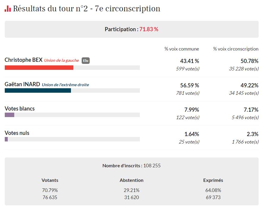 Elections législatives Labastidette